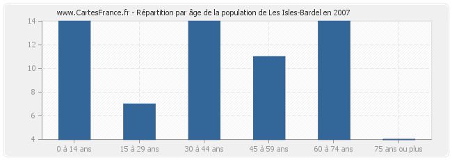 Répartition par âge de la population de Les Isles-Bardel en 2007